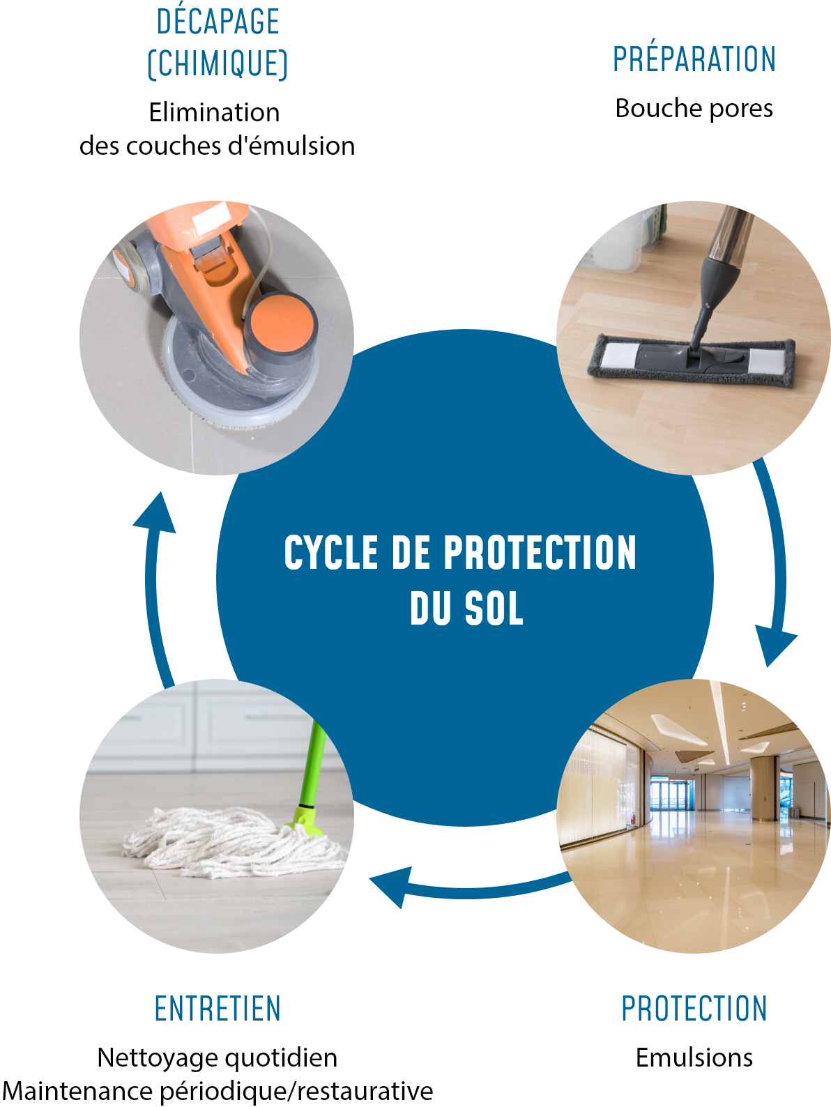 infographie-cycle-protection-sol