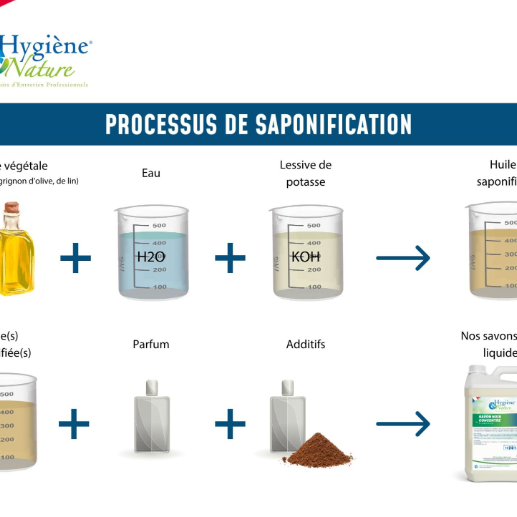 qu'est-ce que la saponification