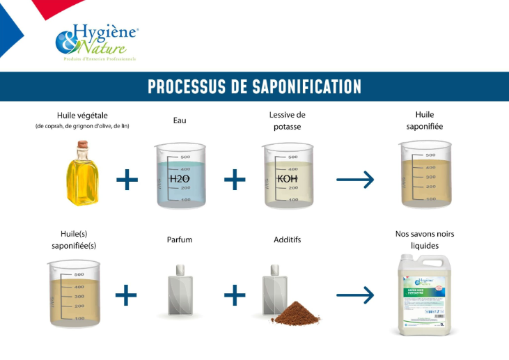 qu'est-ce que la saponification